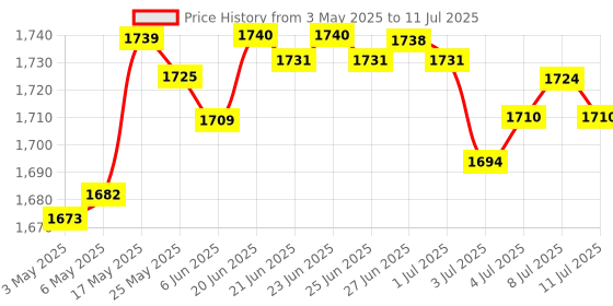 amazon.in PCI-E PCI Express to 2 Port USB 3.0 34 mm Expresscard Card Converter Adapter | Computers/Tablets & Networking | Computer Components & Parts | Interface/Add-On Cards | Port Expansion Cards Price History Graph from 3 May 2025 to 11 Jul 2025