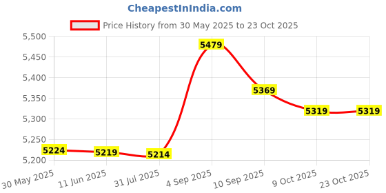 amazon.in ubersweet PCI-E Sound Ca C8738 4.1 Channel PCI-E Desktop Computer Sound Ca Support Stereo Surround Output Sound Ca ubersweet Price History Graph from 30 May 2025 to 22 Oct 2025