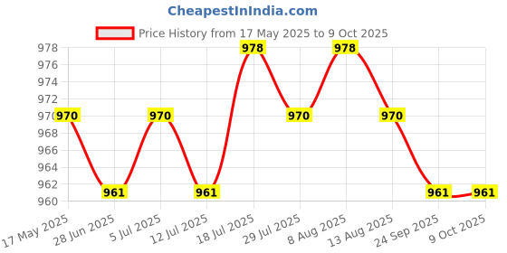 amazon.in PCI-E to PCI-E Extension Cable 0.3M for Limited Space Installation (UEX101) Price History Graph from 17 May 2025 to 8 Oct 2025