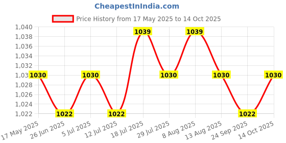 amazon.in PCI-E to PCI-E Extension Cable 0.6M for Limited Space Installation (UEX101) Price History Graph from 17 May 2025 to 14 Oct 2025