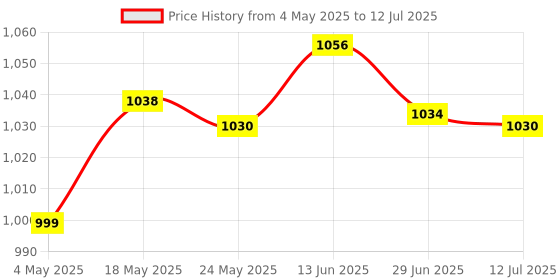amazon.in PCI-E to PCI-E Extension Cable 0.6M for Limited Space Installation (UEX101) | Computers/Tablets & Networking | Computer Cables & Connectors | Drive Cables & Adapters Price History Graph from 4 May 2025 to 12 Jul 2025
