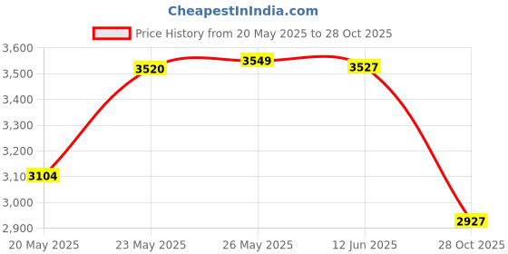 amazon.in PCI-E to RS232 2-Port Serial Port Converter Adapter, Serial RS-232 PCIe Card Low Bracket with 16C550 UART, RS232 PCIe X1 Card for Desktop Price History Graph from 20 May 2025 to 28 Oct 2025