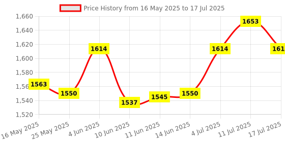 amazon.in Pci-E to USB 3.0 2 Port Pci Express Expansion Card Adapter 19Pin Power Connector Price History Graph from 16 May 2025 to 17 Jul 2025