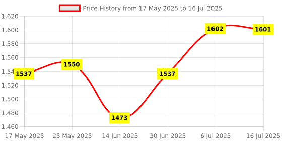 amazon.in Pci-E to USB 3.0 2 Port Pci Express Expansion Card Adapter 19Pin Power Connector Price History Graph from 17 May 2025 to 16 Jul 2025