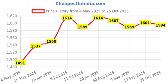 amazon.in Pci-E to USB 3.0 2 Port Pci Express Expansion Card Adapter 19Pin Power Connector | Computers/Tablets & Networking | Computer Components & Parts | Interface/Add-On Cards Price History Graph from 4 May 2025 to 25 Oct 2025