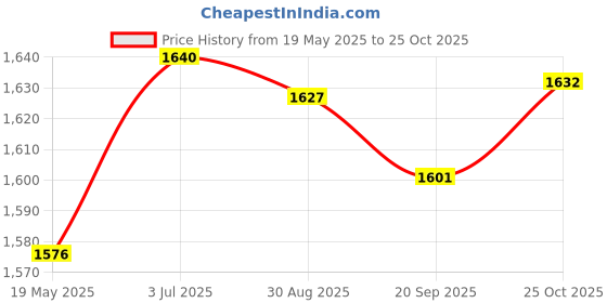 amazon.in PCI-E to USB 3.0 2 Port PCI Express Expansion Card Adapter 19Pin Power Connector|Computers/Tablets & Networking | Computer Components & Parts | Interface/Add-On Cards Price History Graph from 19 May 2025 to 25 Oct 2025