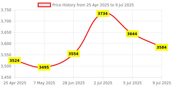 amazon.in PCI E to USB 3.0 HUB PCI Express Expansion Card Adapter 4 Ports 5Gbps Speed|Computers/Tablets & Networking | Interface/Add-On Cards |4 Pieces USB Cable Price History Graph from 25 Apr 2025 to 9 Jul 2025