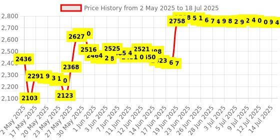 amazon.in pomya PCI-E to USB 3.0 PCI Express Card, 5 Gbps 2-Port PCIe to USB Expansion Card Adapter with Front 19PIN Power Connector Interface for Desktops pomya Price History Graph from 2 May 2025 to 14 Jul 2025