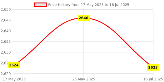 amazon.in Pci-E to Usb3.1 Type-C Expansion Card/Pcie to USB 2.4A Fast Charge+19Pin Price History Graph from 17 May 2025 to 16 Jul 2025
