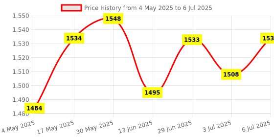 amazon.in Pci-E USB 3.0 Hub Adapter Expansion Card 4 USB Port W/4Pin Power Supply Port | Computer Cables & Connectors | Drive Cables & Adapters Price History Graph from 4 May 2025 to 6 Jul 2025