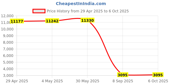 amazon.in PCI E WiFi Card for PC , PCI E to NGFF M.2 WiFi Bluetooth Wireless Module Adapter Card , PCI E 1X to Key A E Adapter Card , Bluetooth Network Card Expansion Card Price History Graph from 29 Apr 2025 to 5 Oct 2025