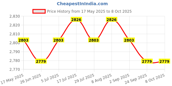 amazon.in PCI-E X1 to Dual 4X Extension Cable 0.6M for Limited Space Install (UEX105) Price History Graph from 17 May 2025 to 7 Oct 2025