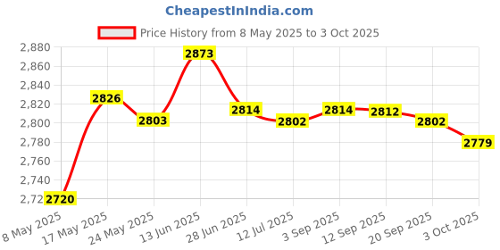 amazon.in PCI-E X1 to Dual 4X Extension Cable 0.6M for Limited Space Install (UEX105) | Computers/Tablets & Networking | Computer Cables & Connectors | Drive Cables & Adapters Price History Graph from 8 May 2025 to 3 Oct 2025
