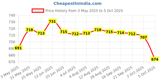 amazon.in PCI-Express 16x Riser Card 90° Right Angle Riser Adapter Card for 1U chassis Collectibles Price History Graph from 3 May 2025 to 5 Oct 2025
