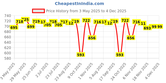 amazon.in PCI-Express 16x Riser Card 90° Right Angle Riser Adapter Card for 1U Chassis | Authentic Collector's Piece | Rare Collectible | 1X Pcie 16X Converter Card Price History Graph from 3 May 2025 to 4 Dec 2025