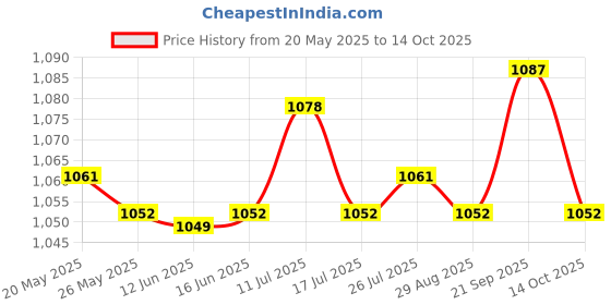 amazon.in Pci Express 8X Riser Card 90 Degree Right Angle Riser Adapter Card for 1U /2U Computer Price History Graph from 20 May 2025 to 14 Oct 2025