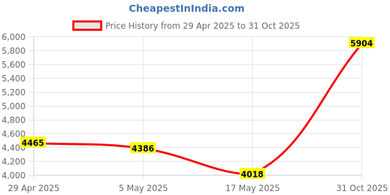 amazon.in PCI Express Expansion Card, USB 3.2 GEN2 10Gbps PCIE 2X Type C Type E Expansion Card, for ASM3142 for Windows 7/10/11, for Linux, Supported PCIE 4X 8X 16X Price History Graph from 29 Apr 2025 to 31 Oct 2025