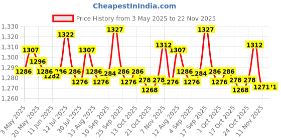 amazon.in PCI Express Extension Cable PCIe x1 to x1 x4 for Motherboard Converter 10cm Price History Graph from 3 May 2025 to 22 Nov 2025
