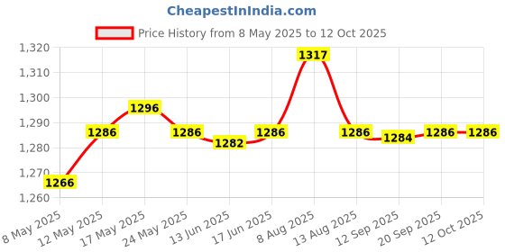 amazon.in Pci Express Extension Cable Pcie X1 To X1 X4 For Motherboard Converter 10Cm Price History Graph from 8 May 2025 to 12 Oct 2025