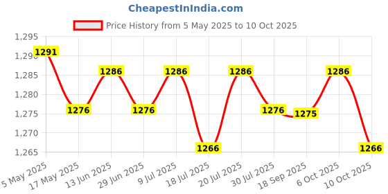 amazon.in PCI Express Extension Cable PCIe x1 to x1 x4 for Motherboard Converter 10cm Price History Graph from 5 May 2025 to 10 Oct 2025