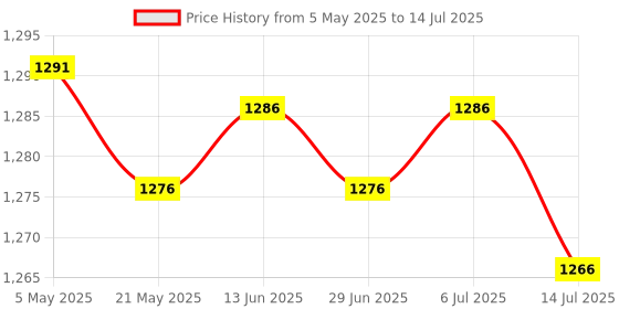 amazon.in Pci Express Extension Cable Pcie X1 To X1 X4 For Motherboard Converter 10Cm | Computers/Tablets & Networking | Computer Cables & Connectors | Other Computer Cables Price History Graph from 5 May 2025 to 14 Jul 2025