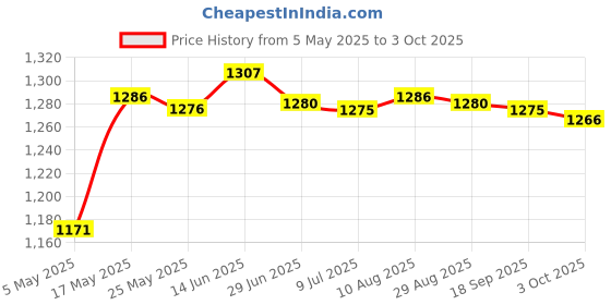amazon.in PCI Express Extension Cable PCIe x1 to x1 x4 for Motherboard Converter 10cm | Computers/Tablets & Networking | Computer Cables & Connectors | Other Computer Cables Price History Graph from 5 May 2025 to 3 Oct 2025