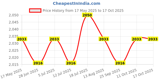 amazon.in PCI Express Extension Cable PCIe x1 to x1 x4 for Motherboard Converter 15cm Price History Graph from 17 May 2025 to 16 Oct 2025