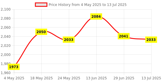 amazon.in PCI Express Extension Cable PCIe x1 to x1 x4 for Motherboard Converter 15cm | Computers/Tablets & Networking | Computer Cables & Connectors | Other Computer Cables Price History Graph from 4 May 2025 to 13 Jul 2025