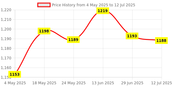 amazon.in PCI Express Extension Cable PCIe x1 to x1 x4 for Motherboard Converter 5cm | Computers/Tablets & Networking | Computer Cables & Connectors | Other Computer Cables Price History Graph from 4 May 2025 to 12 Jul 2025