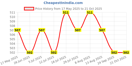 amazon.in PCI Express PCI-e 6 pin Female to 6+2 8 pin Female GPU Cable Adapter 1Pc Price History Graph from 17 May 2025 to 20 Oct 2025
