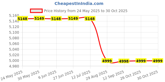 amazon.in Pci Express (PCIe x1) Gigabit 4 Port Quad Server Network Adapter with Intel Chipset 82571 | 1000Mbps Pci Express 4 Port Quad Server Ethernet (LAN) Card with Low Profile Price History Graph from 24 May 2025 to 29 Oct 2025