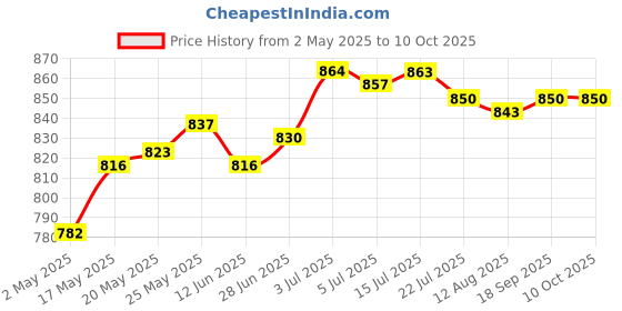 amazon.in calandis Pci Express Riser Card Pci-E X8 to X16 Slot Adapter Converter Board calandis Price History Graph from 2 May 2025 to 10 Oct 2025