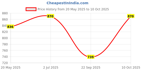 amazon.in Pci Express Riser Card Pci-E X8 to X16 Slot Adapter Converter Board Computers/Tablets & Networking | Computer Cables & Connectors | Drive Cables & Adapters Price History Graph from 20 May 2025 to 10 Oct 2025