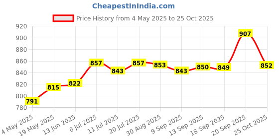 amazon.in Pci Express Riser Card Pci-E X8 to X16 Slot Adapter Converter Board | Computers/Tablets & Networking | Computer Cables & Connectors | Drive Cables & Adapters Price History Graph from 4 May 2025 to 25 Oct 2025