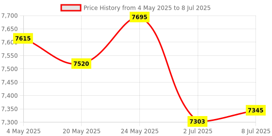 amazon.in PCI Express X1 Interface to 2.5Gbps RJ45 Ports Network Adapter for Windows 11, 10 64bit and Windows Server 2019, 2022, Intel I225V Ethernet Controller, PCIE NIC Card (PCIE-I225) Price History Graph from 4 May 2025 to 8 Jul 2025