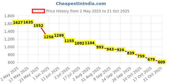 amazon.in atevon PCI Firewire Card, Black atevon Price History Graph from 2 May 2025 to 21 Oct 2025