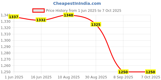 amazon.in Pci, PCIe Adapter Power Cable Fixed Buckle Slot Mini PCI-E to PCI Express16x Extender Riser 6pin Interface for Mining Price History Graph from 1 Jun 2025 to 6 Oct 2025
