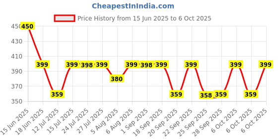 amazon.in PCI Pest Seal Cockroach Killer Spray 400ML (Pack of 2)| Crawling Insect Killer with Deep-Reach Nozzle | 100% Kill Guarantee Price History Graph from 15 Jun 2025 to 6 Oct 2025