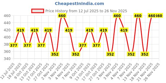 amazon.in PCI Pest Seal Mosquito Spray (425ml) - Pack of 2, Effective Mosquito Repellent for Home & Outdoors Price History Graph from 12 Jul 2025 to 26 Nov 2025