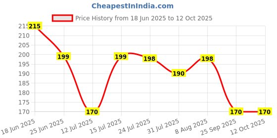 amazon.in PCI Pest Seal- The Multi Pest Spray 400ML Price History Graph from 18 Jun 2025 to 12 Oct 2025