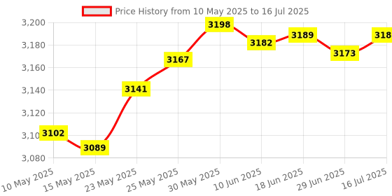 amazon.in PCI Sound Card 4.1 Channel Computer Desktop Built in Sound Card Internal Audio Karte Stereo Surround CMI8738 Support Duplex Playback and Recording Price History Graph from 10 May 2025 to 16 Jul 2025