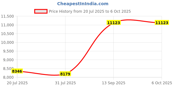 amazon.in PCI Sound Card, Surround PCI Sound Card SNR 100dB for Desktop for PC for Computer Price History Graph from 20 Jul 2025 to 6 Oct 2025