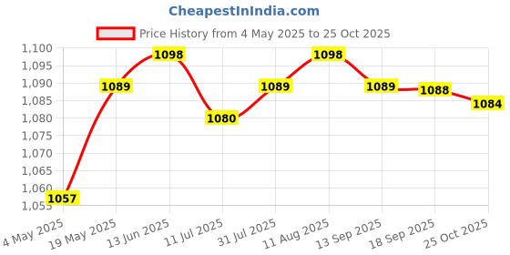 amazon.in PCI to USB 2.0 Expansion Card Controller Adaptor Hub Converter for PC Price History Graph from 4 May 2025 to 25 Oct 2025
