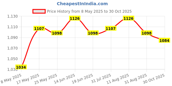 amazon.in Pci to USB 2.0 Expansion Card Controller Adaptor Hub Converter for Pc Price History Graph from 8 May 2025 to 30 Oct 2025