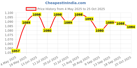 amazon.in Pci to USB 2.0 Expansion Card Controller Adaptor Hub Converter for Pc | Computers/Tablets & Networking | Computer Components & Parts | Interface/Add-On Cards Price History Graph from 4 May 2025 to 25 Oct 2025