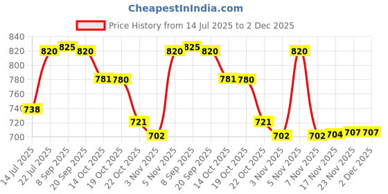 amazon.in PCI -Yellow Sticky Traps (25cmX33cm) for Insect in Garden & Farm,Glue Trap/Fly Trap/Insect Catcher/Sticky Pads for Insects- White Flies,Thrips,Small Insects on Plant (20 Traps) Price History Graph from 14 Jul 2025 to 1 Dec 2025