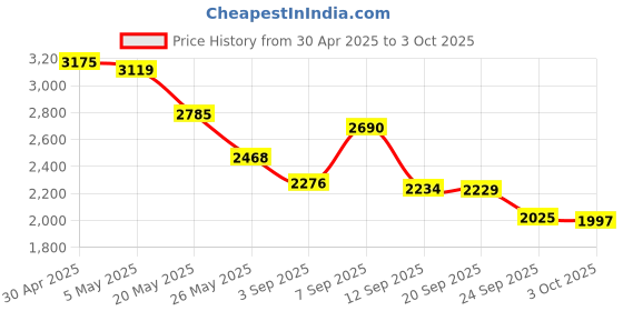 amazon.in PCIe 1 to 2 USB Riser Card, PCIe Riser Adapter, PCIe 1X to External 2 PCIe USB 3.0 Adapter Multiplier Card for Bitcoin Miner (Blue Board) Price History Graph from 30 Apr 2025 to 3 Oct 2025