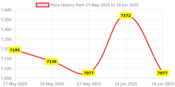amazon.in Pcie 1 to 6 Pci-E Expansion Card Pci-E Hub Controller for Win8.1 Win10 Price History Graph from 17 May 2025 to 19 Jun 2025