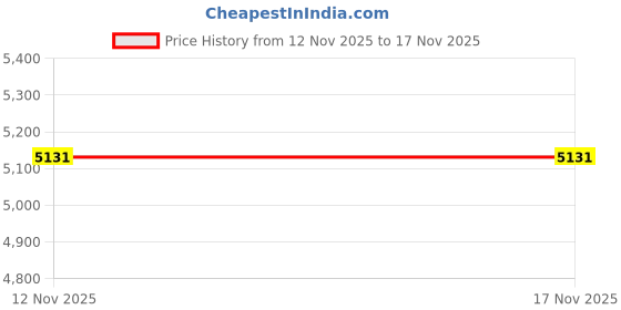 amazon.in PCIe 1x to Parallel Port DB-25 Card IEEE 1284 Printer Port PCI Express to DB25 Adapter Card, for Ticket Machines, Scanners, Programmers Price History Graph from 12 Nov 2025 to 16 Nov 2025