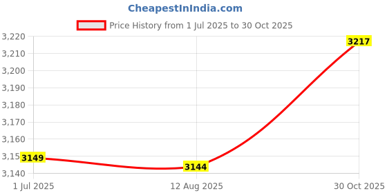 amazon.in PCIe 2.0 SATA Card, 2 Port Sata to Pcie Adapter with 40 Pin 6.0 Gbps, High Communication Speed, PCB PCIe SATA Expansion Card for Win XP, Vista, Win7, Win 8 Price History Graph from 1 Jul 2025 to 30 Oct 2025